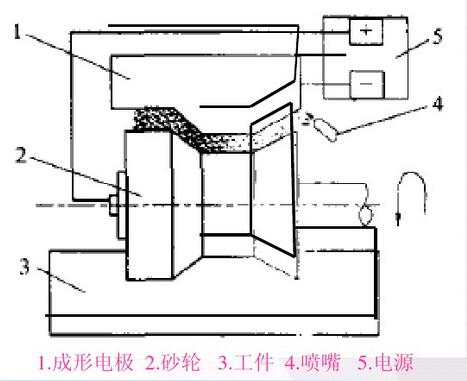 電解修整法