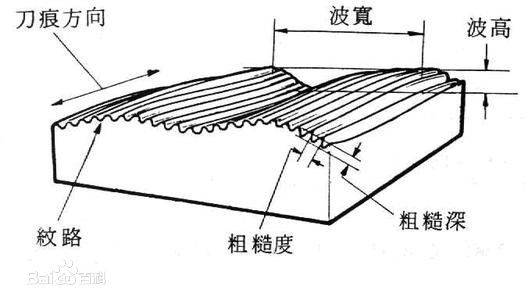 什么是被加工工件的粗糙度？